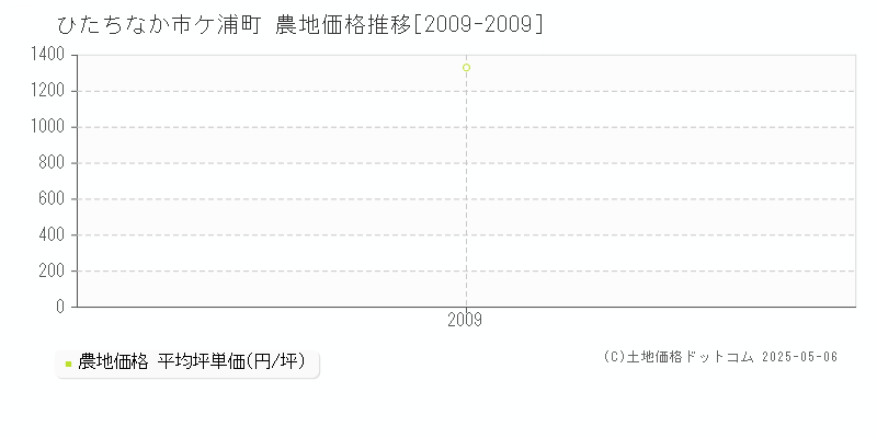 阿字ケ浦町(ひたちなか市)の農地価格推移グラフ(坪単価)[2009-2009年]