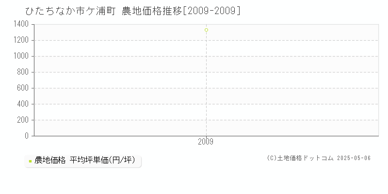 ひたちなか市阿字ケ浦町の農地価格推移グラフ 