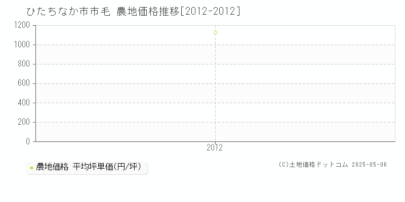 市毛(ひたちなか市)の農地価格推移グラフ(坪単価)[2012-2012年]