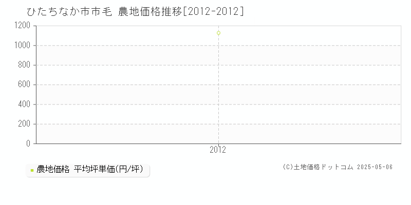 ひたちなか市市毛の農地価格推移グラフ 