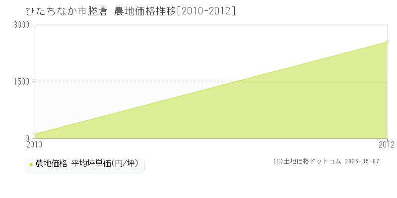 ひたちなか市勝倉の農地価格推移グラフ 