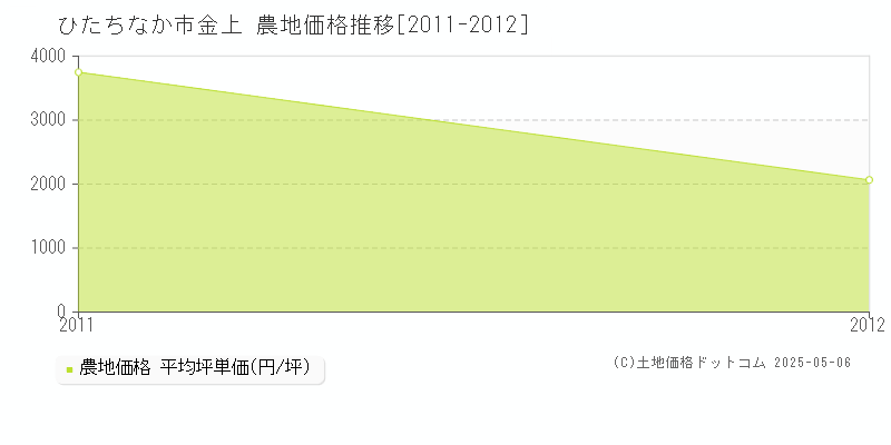 金上(ひたちなか市)の農地価格推移グラフ(坪単価)[2011-2012年]