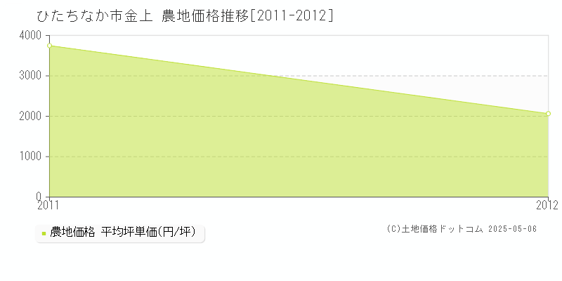 ひたちなか市金上の農地価格推移グラフ 