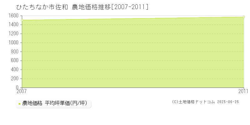 ひたちなか市佐和の農地価格推移グラフ 