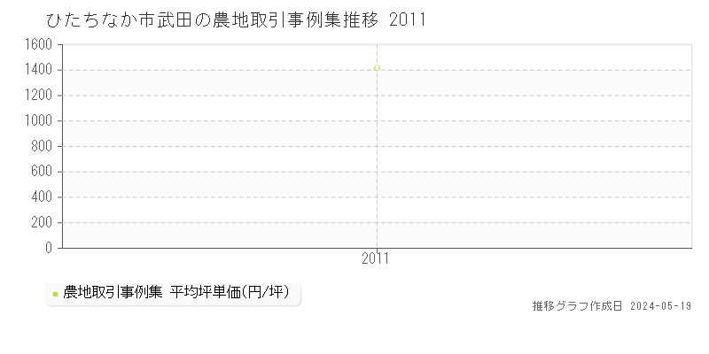 ひたちなか市武田の農地価格推移グラフ 