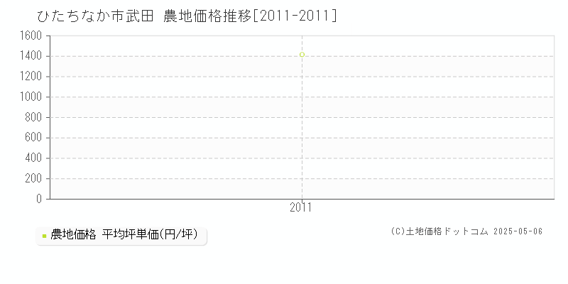 武田(ひたちなか市)の農地価格推移グラフ(坪単価)[2011-2011年]