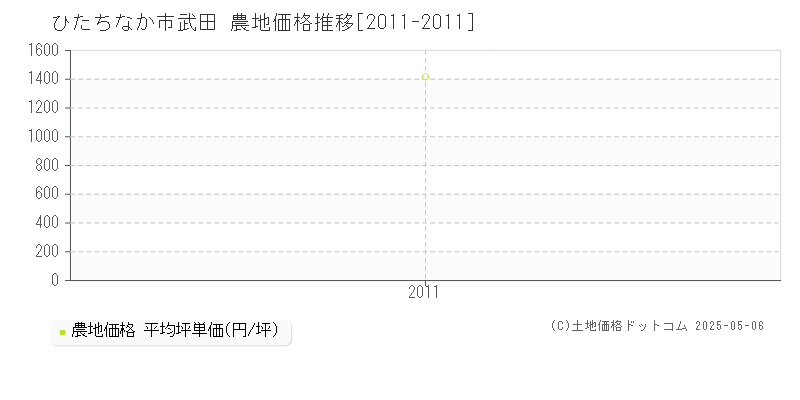 ひたちなか市武田の農地価格推移グラフ 