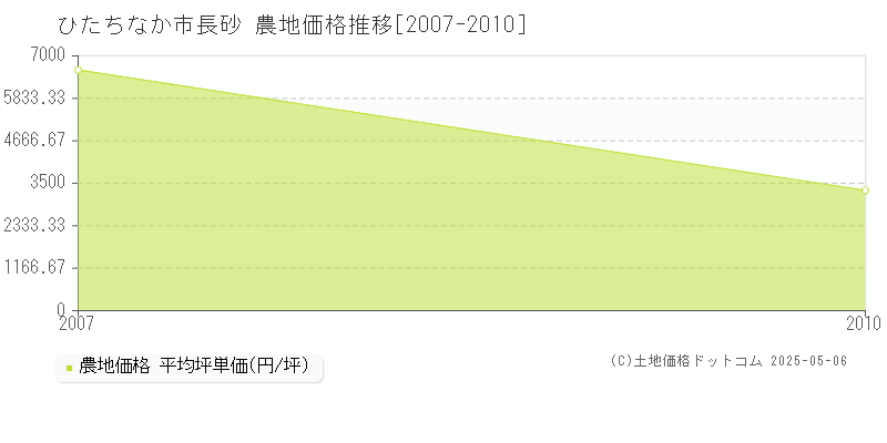 長砂(ひたちなか市)の農地価格推移グラフ(坪単価)[2007-2010年]