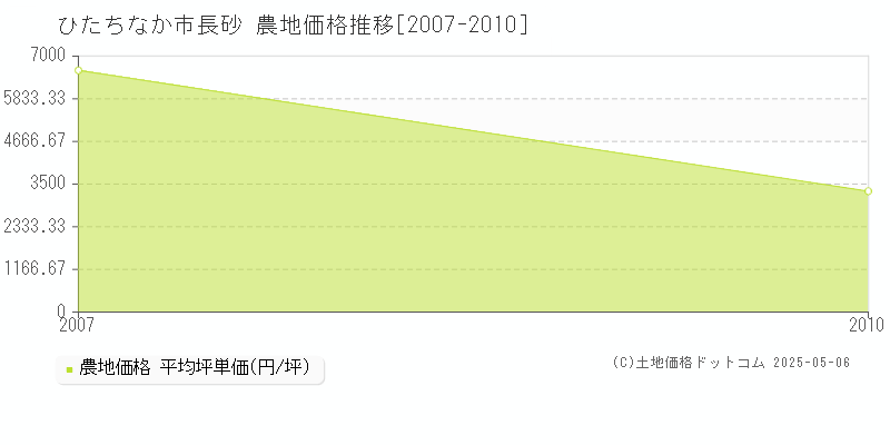 ひたちなか市長砂の農地価格推移グラフ 