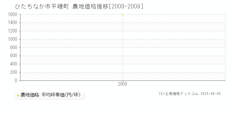 平磯町(ひたちなか市)の農地価格推移グラフ(坪単価)[2009-2009年]