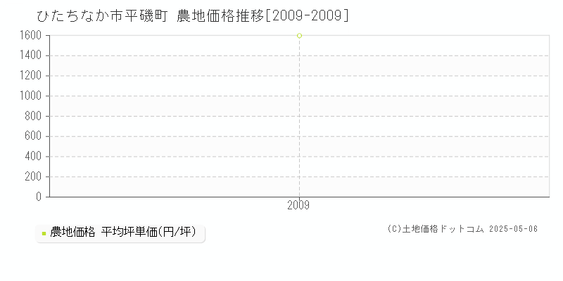 ひたちなか市平磯町の農地価格推移グラフ 