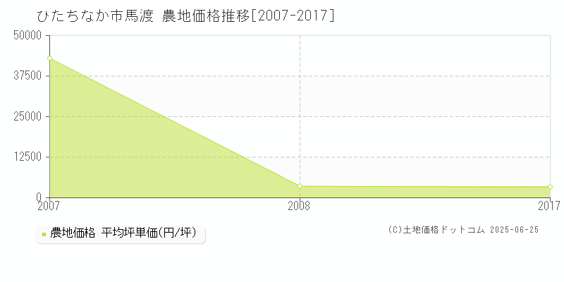馬渡(ひたちなか市)の農地価格推移グラフ(坪単価)[2007-2017年]