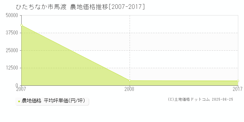 ひたちなか市馬渡の農地価格推移グラフ 