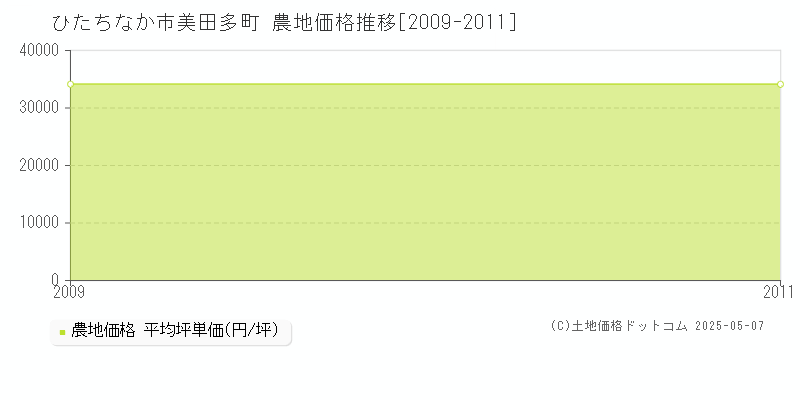 美田多町(ひたちなか市)の農地価格推移グラフ(坪単価)[2009-2011年]