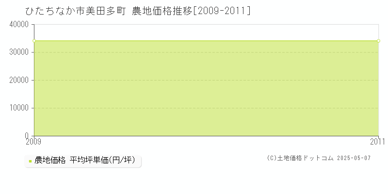 ひたちなか市美田多町の農地価格推移グラフ 