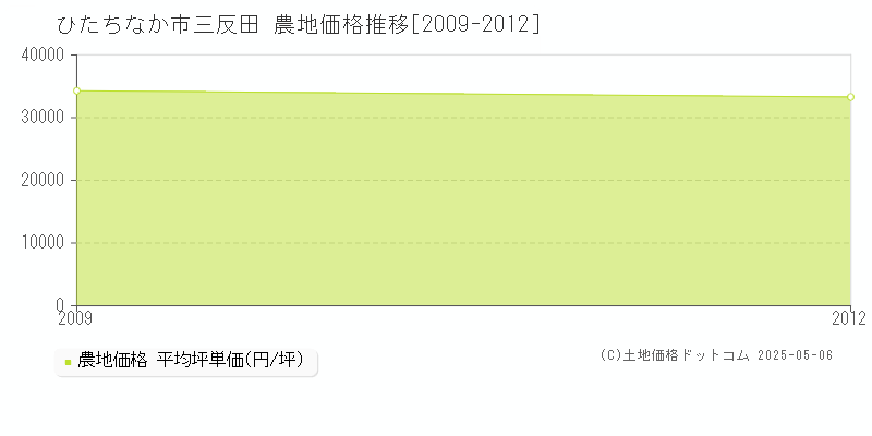 三反田(ひたちなか市)の農地価格推移グラフ(坪単価)[2009-2012年]