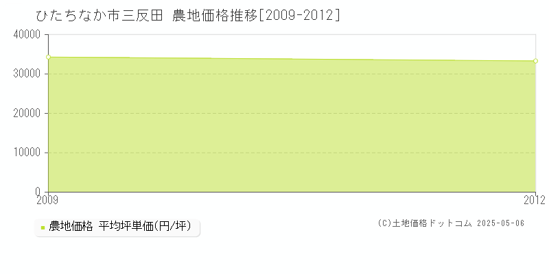 ひたちなか市三反田の農地価格推移グラフ 