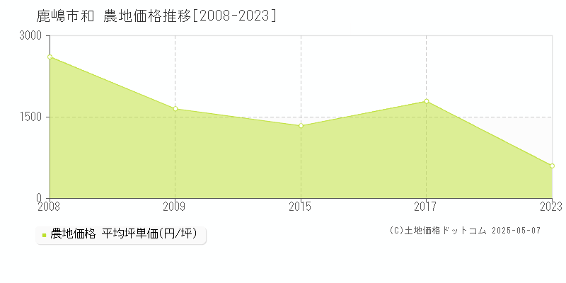 和(鹿嶋市)の農地価格推移グラフ(坪単価)[2008-2023年]