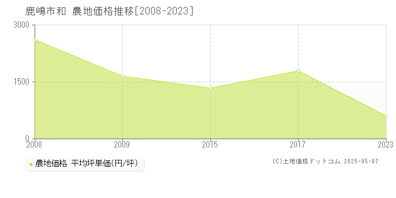 鹿嶋市和の農地価格推移グラフ 