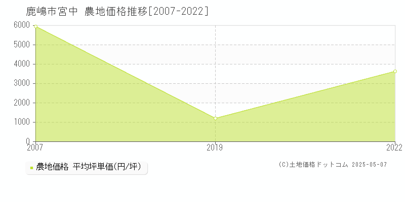 鹿嶋市宮中の農地価格推移グラフ 