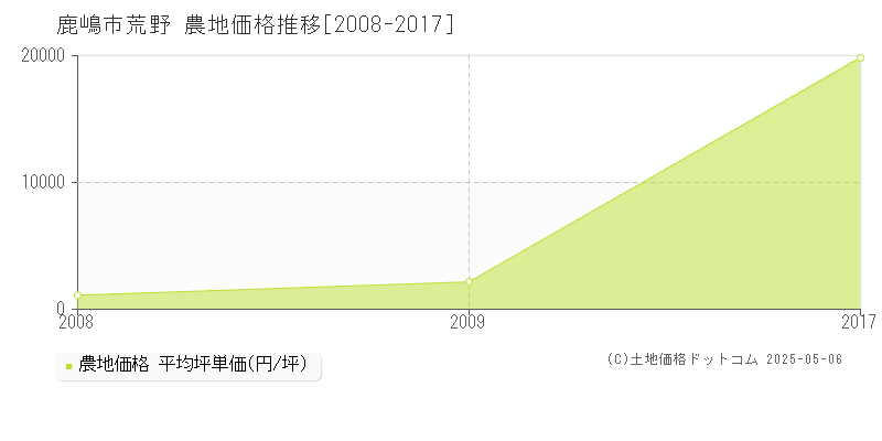 鹿嶋市荒野の農地価格推移グラフ 