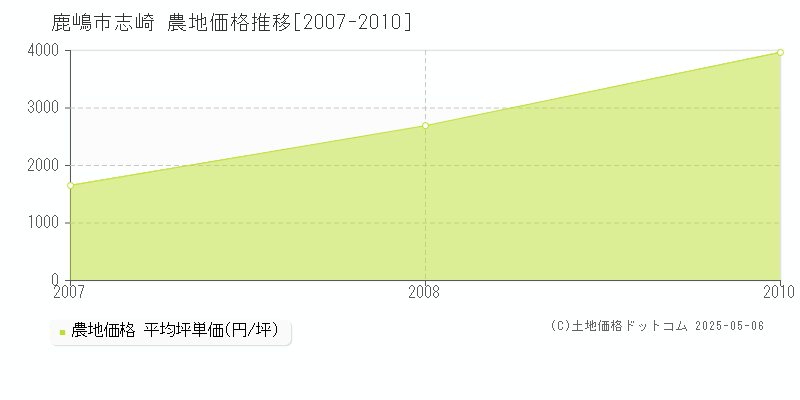 志崎(鹿嶋市)の農地価格推移グラフ(坪単価)[2007-2010年]