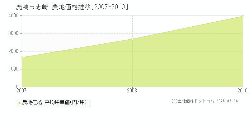 鹿嶋市志崎の農地価格推移グラフ 