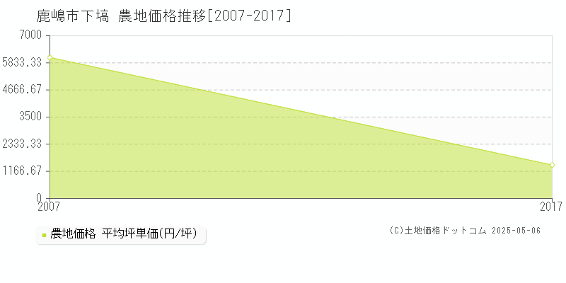 下塙(鹿嶋市)の農地価格推移グラフ(坪単価)[2007-2017年]