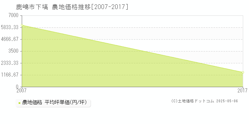 鹿嶋市下塙の農地価格推移グラフ 