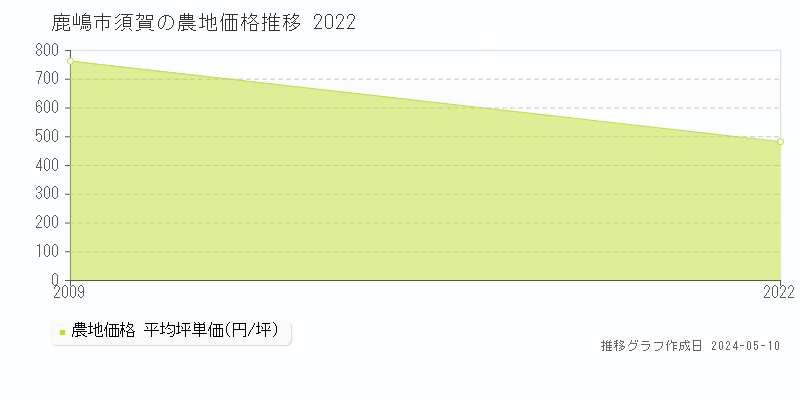鹿嶋市須賀の農地価格推移グラフ 