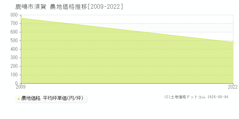 鹿嶋市須賀の農地価格推移グラフ 