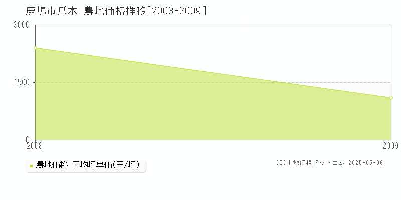 爪木(鹿嶋市)の農地価格推移グラフ(坪単価)[2008-2009年]