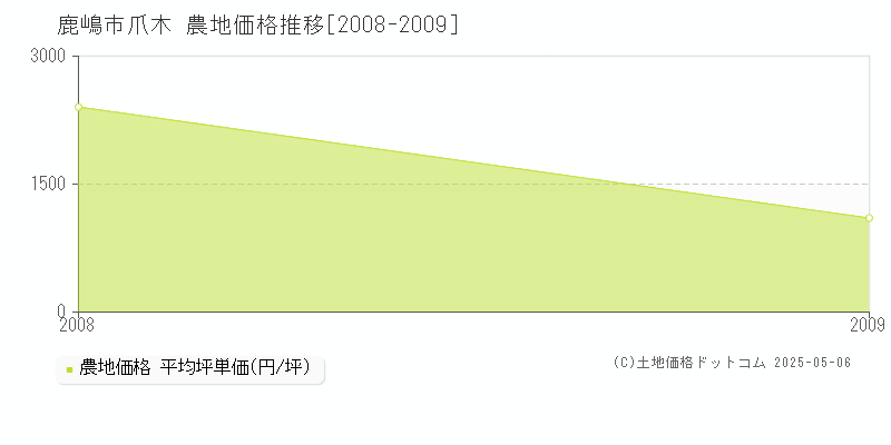 鹿嶋市爪木の農地価格推移グラフ 