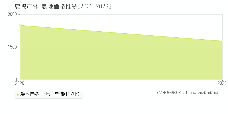 林(鹿嶋市)の農地価格推移グラフ(坪単価)[2020-2023年]