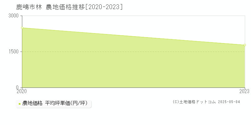 鹿嶋市林の農地価格推移グラフ 