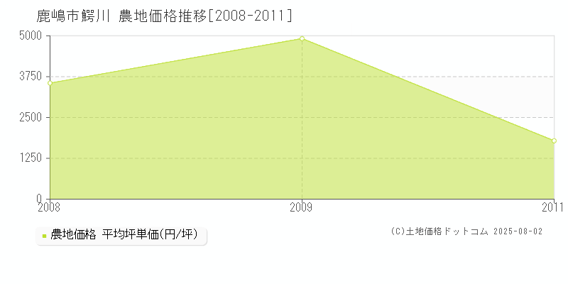 鰐川(鹿嶋市)の農地価格推移グラフ(坪単価)[2008-2011年]