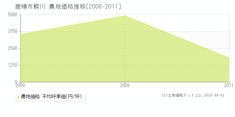 鹿嶋市鰐川の農地価格推移グラフ 