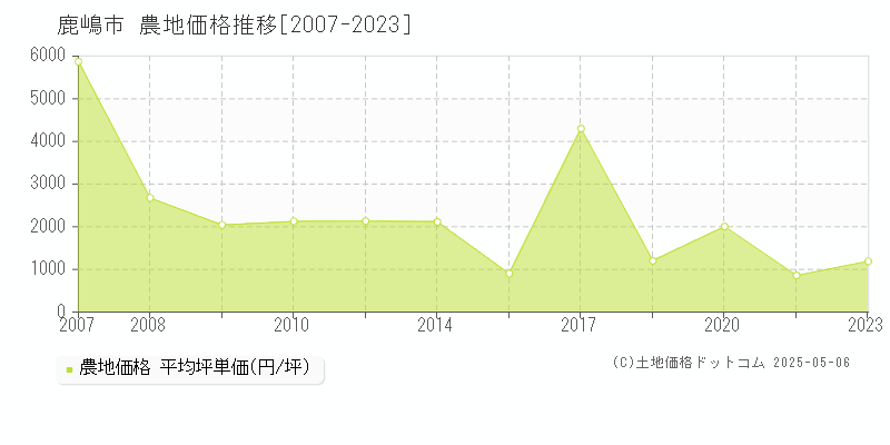 鹿嶋市(茨城県)の農地価格推移グラフ(坪単価)[2007-2023年]