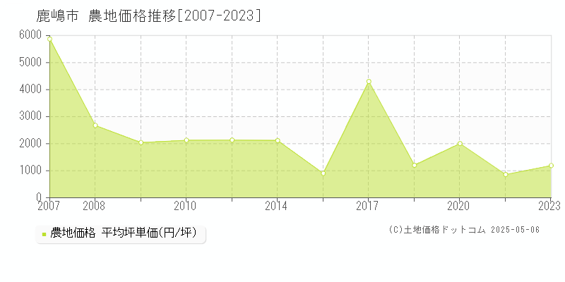 鹿嶋市の農地価格推移グラフ 