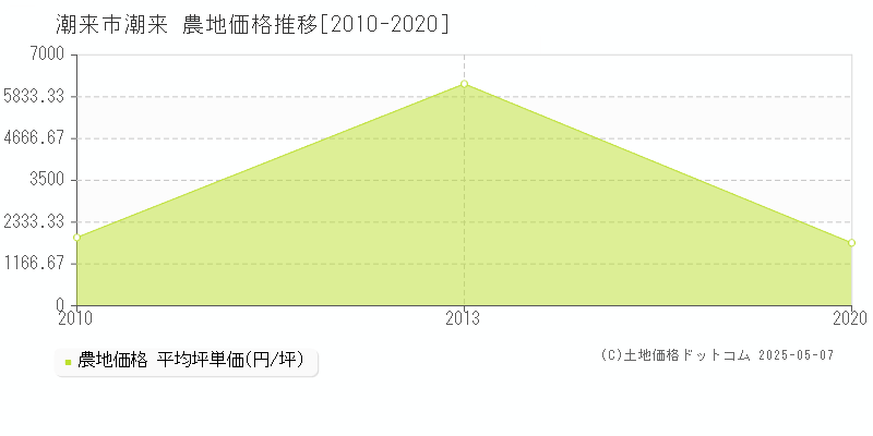 潮来市潮来の農地価格推移グラフ 