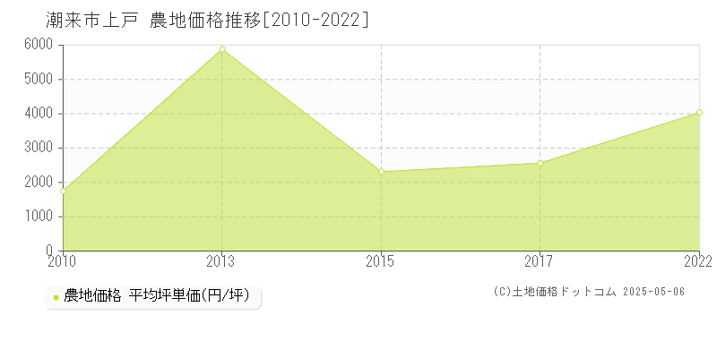 上戸(潮来市)の農地価格推移グラフ(坪単価)[2010-2022年]