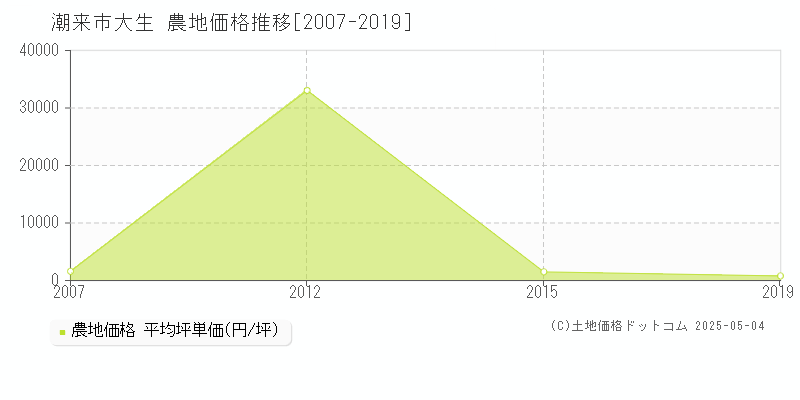 大生(潮来市)の農地価格推移グラフ(坪単価)[2007-2019年]
