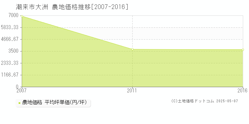大洲(潮来市)の農地価格推移グラフ(坪単価)[2007-2016年]