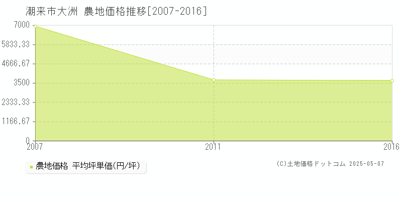 潮来市大洲の農地価格推移グラフ 