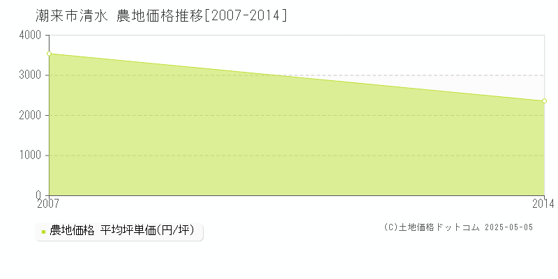 清水(潮来市)の農地価格推移グラフ(坪単価)[2007-2014年]