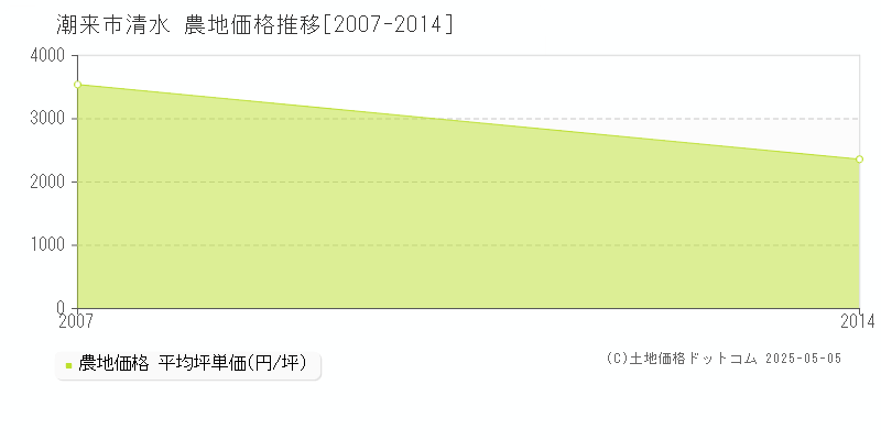 潮来市清水の農地価格推移グラフ 