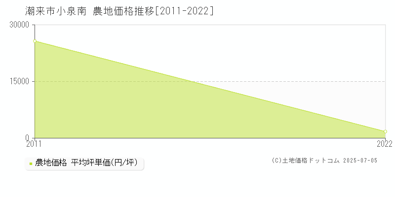 潮来市小泉南の農地価格推移グラフ 