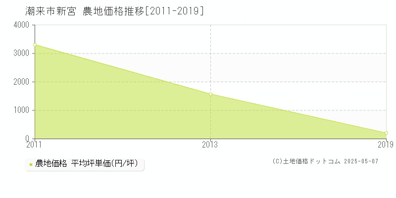 新宮(潮来市)の農地価格推移グラフ(坪単価)[2011-2019年]