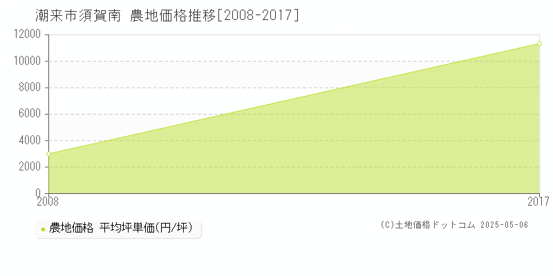 須賀南(潮来市)の農地価格推移グラフ(坪単価)[2008-2017年]