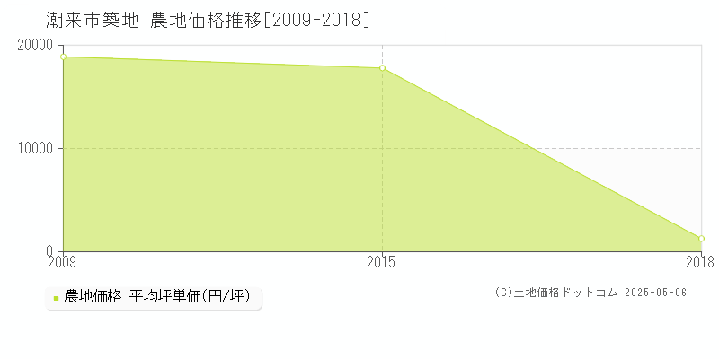 築地(潮来市)の農地価格推移グラフ(坪単価)[2009-2018年]